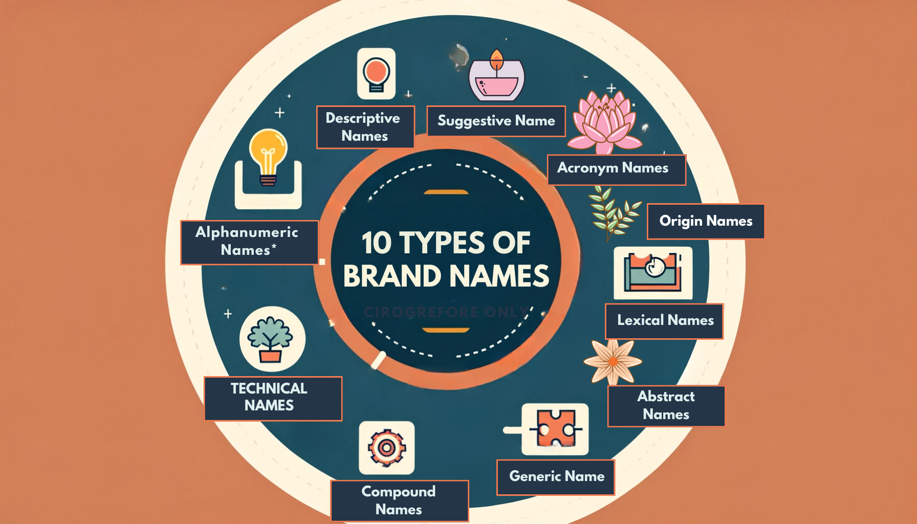 THE 10 TYPES OF BRAND NAMES