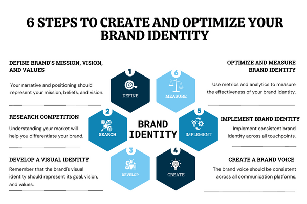 6 steps to create and optimize your brand identity infograpghic
