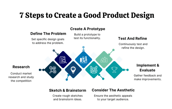 7 steps to create good product design