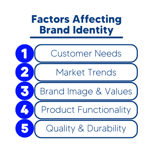Factors Affecting Brand Identity Infographic