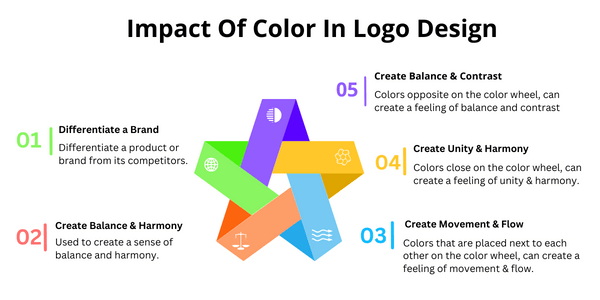 The impact of color in logo design infographic