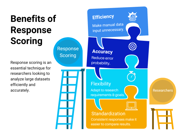 Benefits of Response Scoring