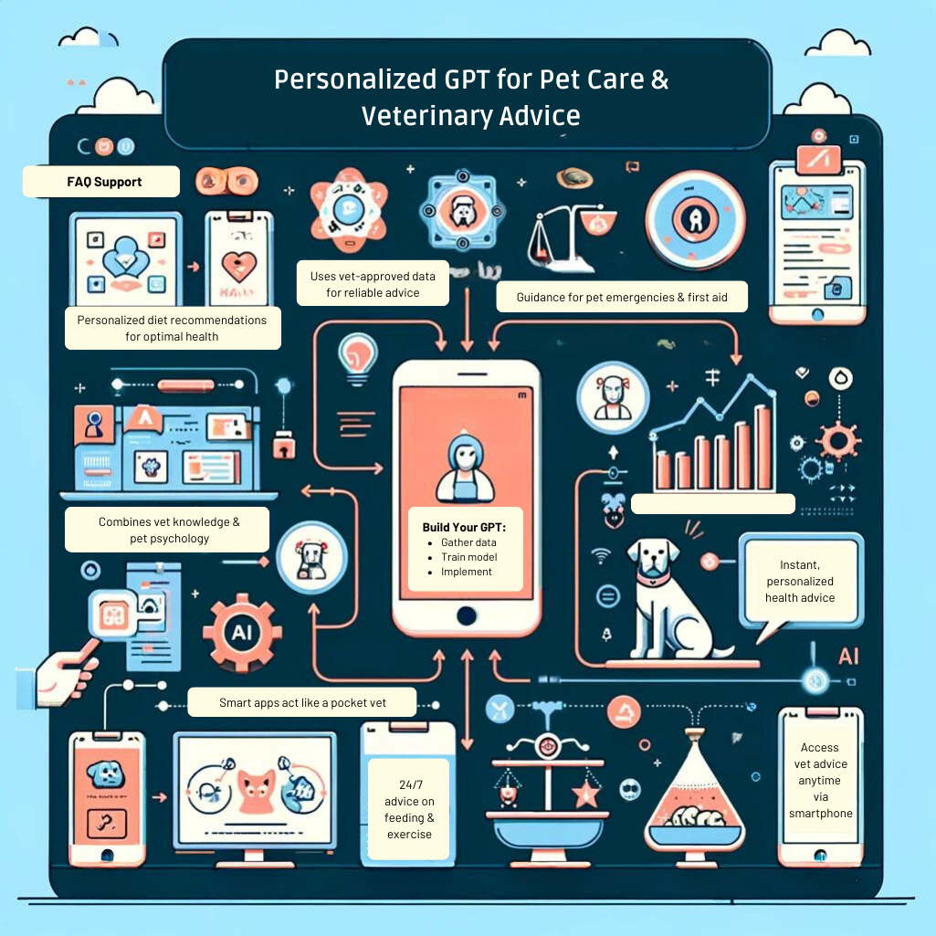 Building a Personalized GPT for Pet Care and Veterinary Advice - Poll ...