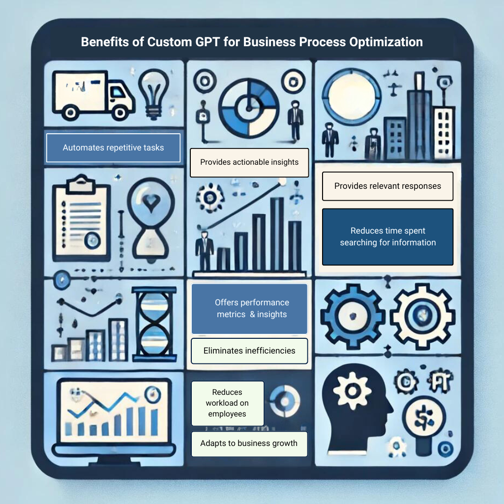 Benefits of Custom GPT for Business Process Optimization