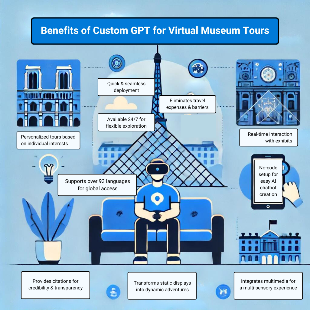 Custom GPT for Virtual Museum Tours